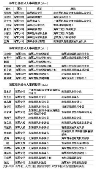 海军总部部分人事调整表，来源：中国广播网